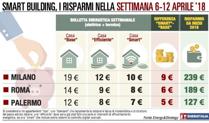 Ancora ribassi per la bolletta energetica