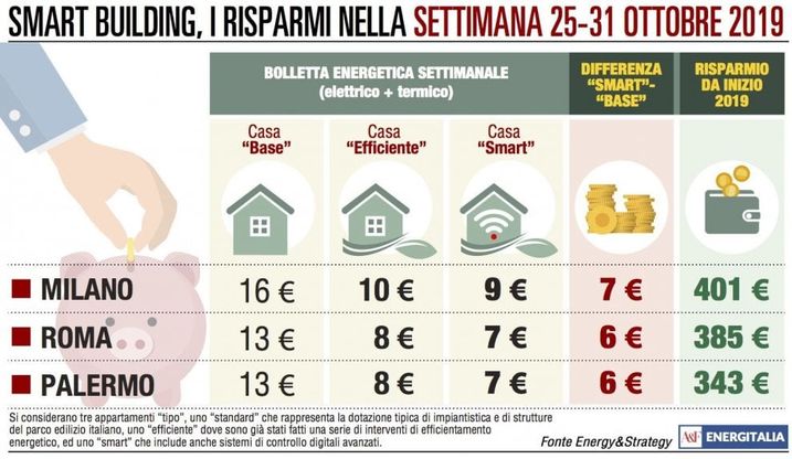 Energia, consumi su con l'ora solare