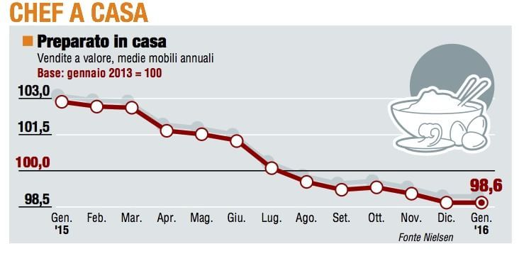Paniere 1 / Chef a casa, primo mese senza perdite