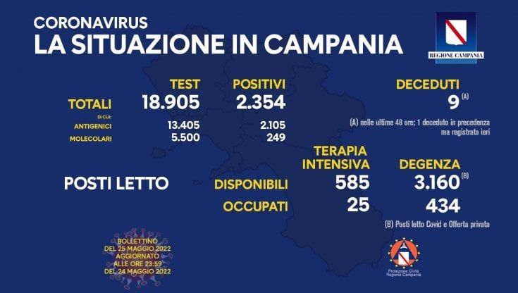 Covid in Campania, 2.354 nuovi positivi e 9 deceduti