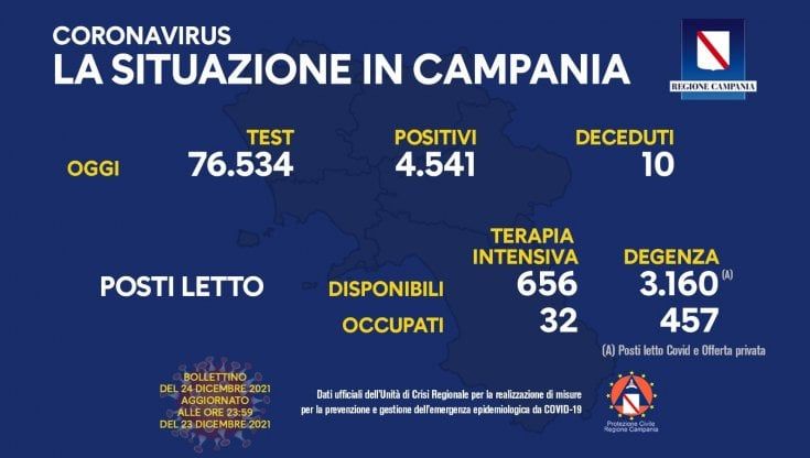 In Campania nuovo salto in avanti dei contagi: 4.541 i nuovi positivi al Covid, 10 i morti