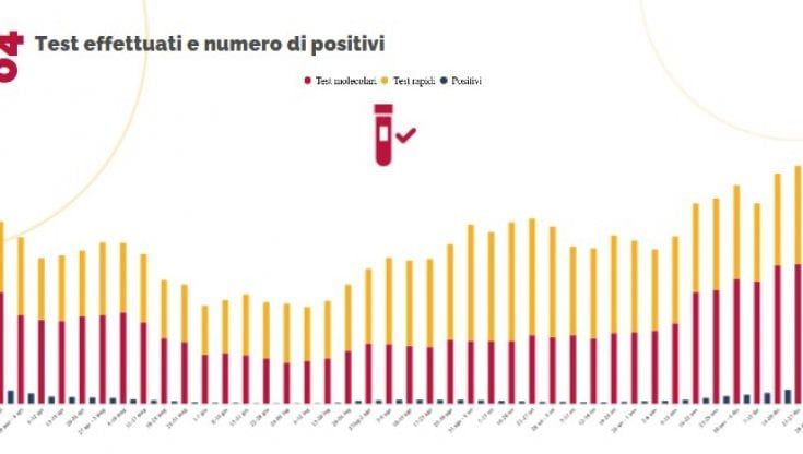 Covid, in Er quasi 60mila tamponi e 8.773 nuovi casi. Ancora in aumento i ricoveri 
