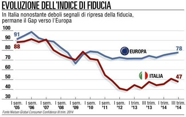 Guarda i grafici di Nielsen