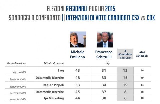 Sondaggio Ipr, Regionali: Schittulli ci crede.<br />"Solo 6 punti da Emiliano, 38 a 44%"<br />&nbsp;