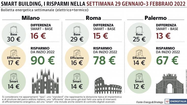 Taglio della spesa energetica di circa il 10 per cento grazie all'aumento della temperatura
