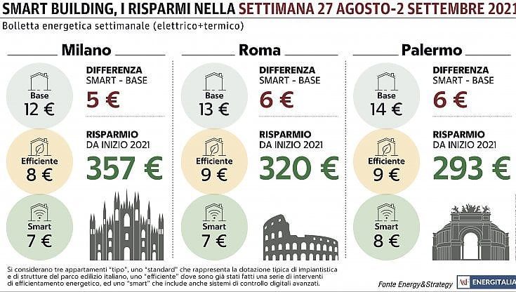 Aria fresca, bollette basse: i climatizzatori a metà servizio fanno risparmiare gli utenti