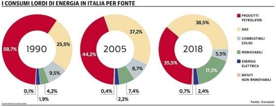 CO2, il nemico da abbattere: l’Italia ha l’arma della tecnologia