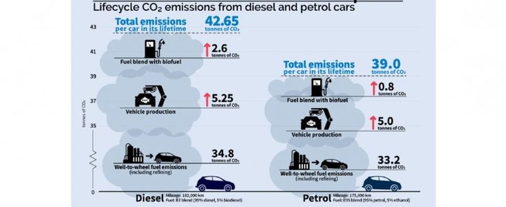 Studio europeo, ecco perché le auto diesel sono le più dannose per il clima