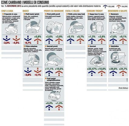 I panieri, l'andamento di novembre