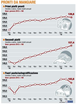 Paniere 3 / Pronti da mangiare, si salvano solo i Secondi 