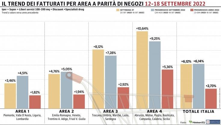 Gdo, le regioni del Sud crescono in doppia cifra 