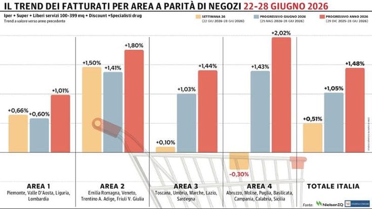 La Gdo nazionale ancora positiva: piccolo passo indietro solo per il Sud