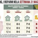 Spesa energetica, cresce solo a Milano