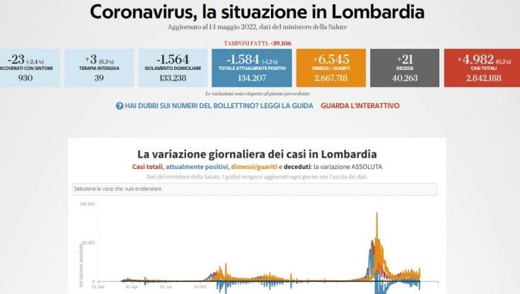 Covid, il bollettino di oggi 14 maggio in Lombardia: 4.982 nuovi casi e 21 morti