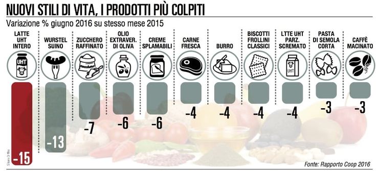 Cibo, gli italiani mangiano meno ma sempre meglio