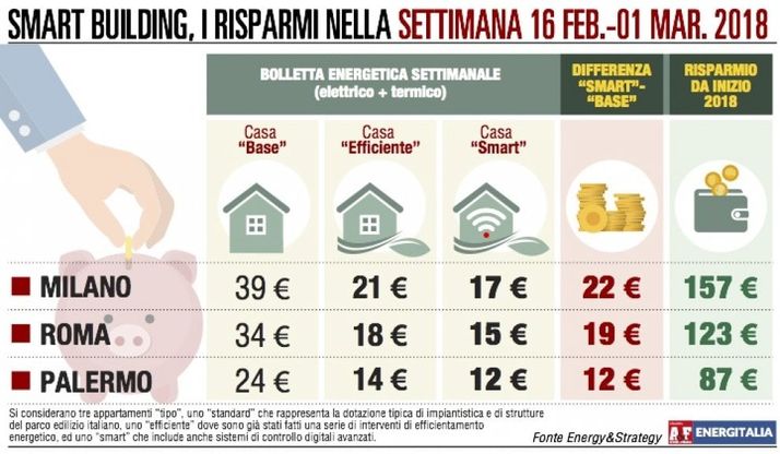 Riscaldamento, costi aumentati  a Milano e Roma per il freddo