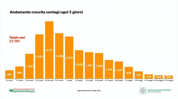 Coronavirus, i grafici della situazione in Emilia-Romagna al 28 maggio 2020