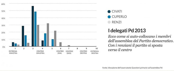 Assemblea Pd, ecco cosa pensano e come si vedono i 1000 delegati