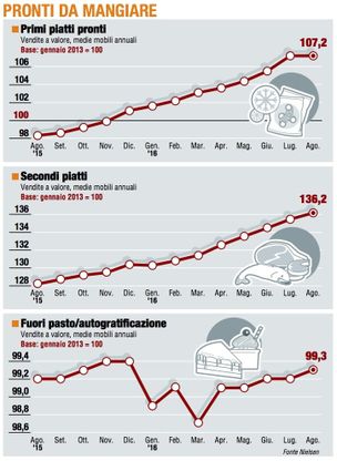 Paniere 3 / Pronti da mangiare, non c'è crisi per i "secondi"