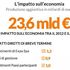 I numeri dell'expo: i visitatori e l'impatto economico