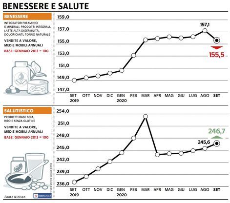Paniere 6 / Benessere e salute, inciampo autunnale per il Benessere