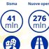 Anas, 2017: pubblicate gare per 2,5 miliardi, aggiudicate per 2,3 miliardi