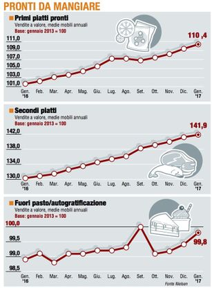 Paniere 3 / Pronti da mangiare, "fuori pasto"  sfiora i valori del 2013