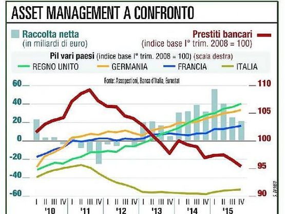 "Pensioni indidivuali e risorse alle imprese: usiamo fondi e fisco"