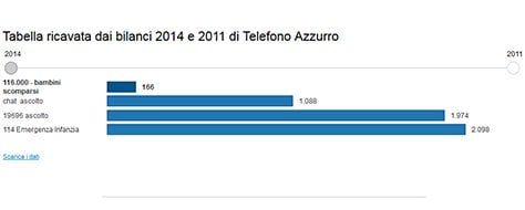 Telefono azzurro, una crisi finanziaria poco tracciabile