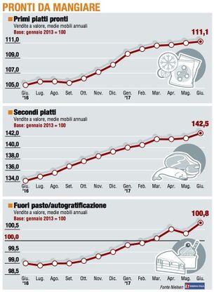 Paniere 3 / Pronti da mangiare, deciso balzo per i Secondi pronti