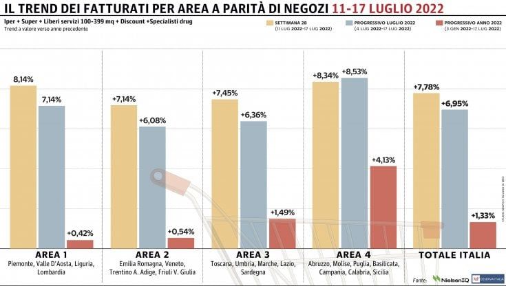 Gdo, altro passo in avanti: in continuo miglioramento il confronto con il 2021