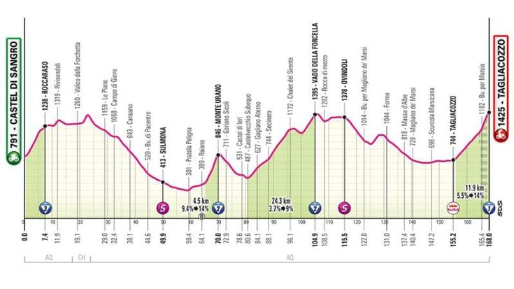 Giro d’Italia 2025, la settima tappa Castel di Sangro-Tagliacozzo: il percorso e dove seguirla in tv