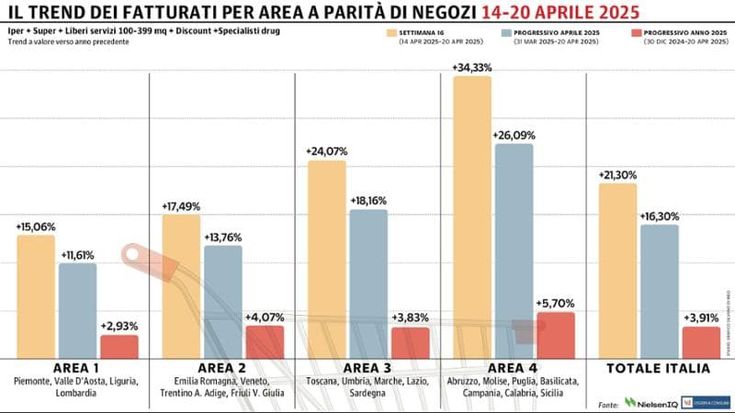 Continua la crescita della Gdo con la settimana di Pasqua