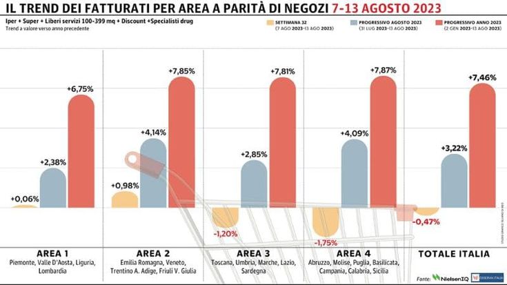 La Gdo torna in negativo: peggior risultato nelle regioni del Sud