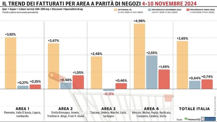 La Gdo torna in positivo: il Sud sugli scudi