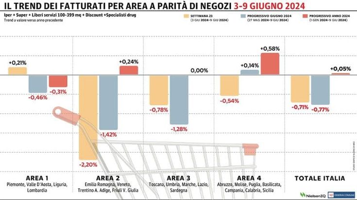 Gdo negativa, solo il Nord-Ovest chiude la settimana con il segno più