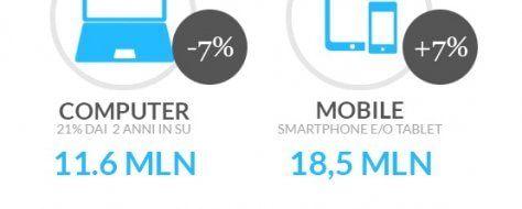 I nuovi dati Audiweb: 28,5 milioni di Italiani online 