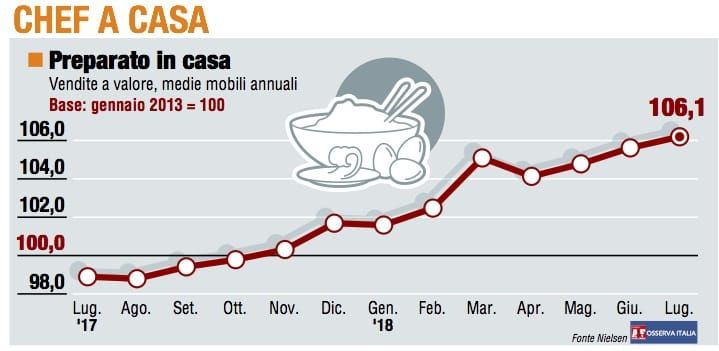 Paniere 1 / Chef a casa, la crescita non si ferma