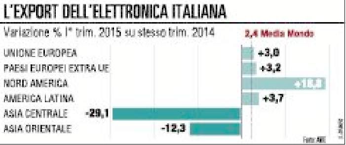 Elettronica, dopo Sts e Ansaldo il testimone passa alle “medie”