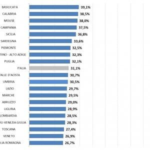 Under 35 e nuove imprese: 300 al giorno, un miracolo tutto italiano