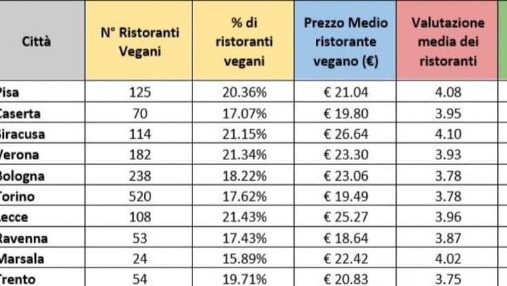 Pisa è la città più "vegan friendly" d'Italia