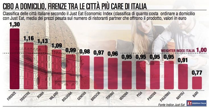 Cibo a domicilio, Firenze tra le città più care d’Italia