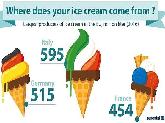 L'Italia supera la Germania: primo produttore Ue di gelato
