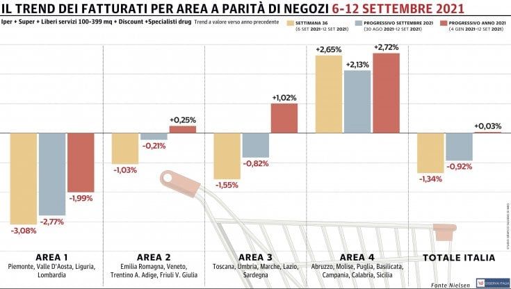 Gdo in negativo in tutta Italia: cresce solo il Sud 
