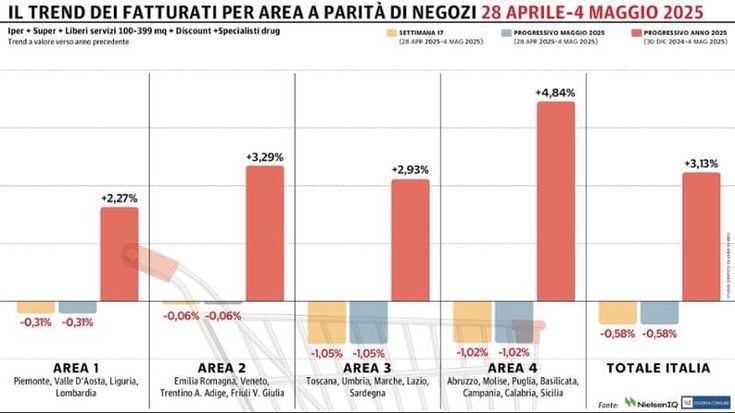 Gdo, secondo calo consecutivo