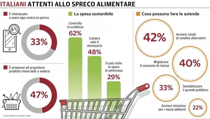 Lotta allo spreco alimentare, un italiano su tre si affida alle app "salva cibo"