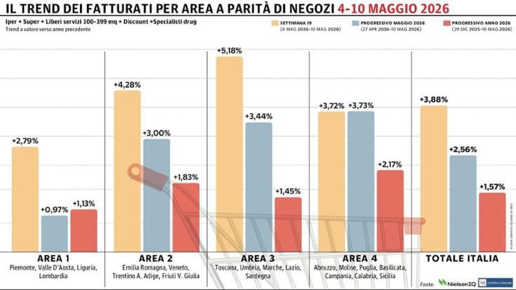 La Gdo in Italia cresce del 3,88% tra il 4 e il 10 maggio