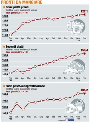 Paniere 3 / Pronti da mangiare, si salvano solo i "secondi"