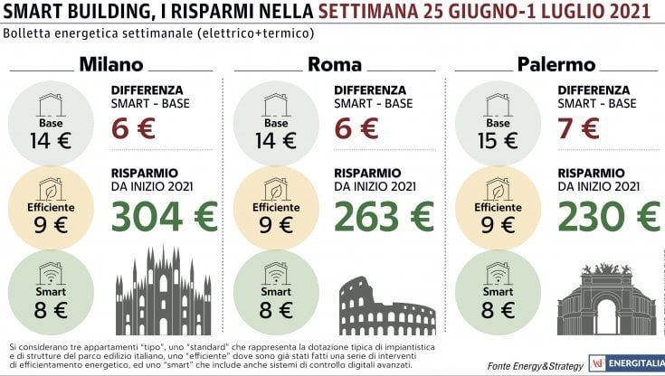 Bollette, a metà dell'anno una casa "smart" ha fatto risparmiare più di 300 euro