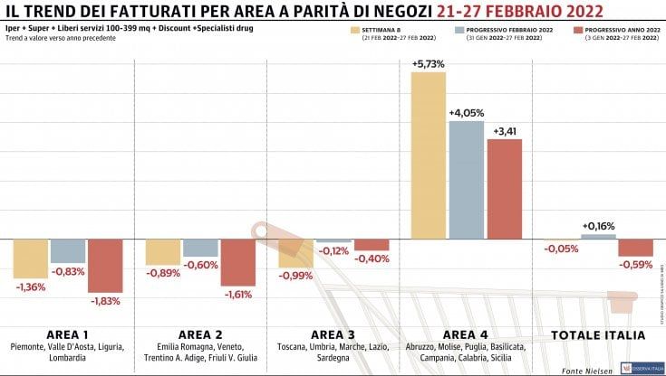 Gdo in leggerissimo calo: vola ancora il Sud 